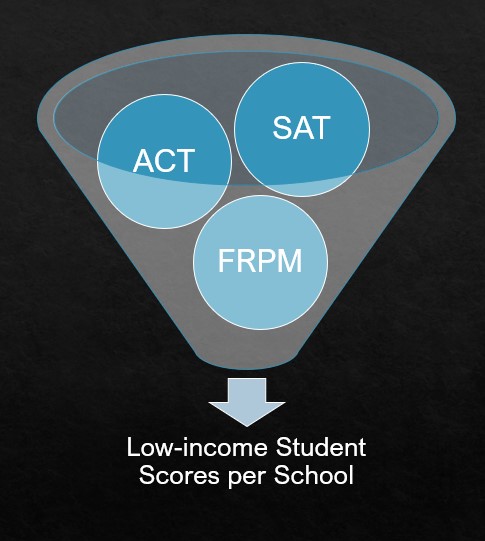 Funnel with ACT, SAT, and FRPM